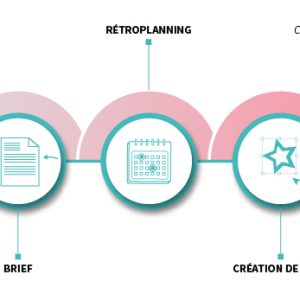 Process Identité visuelle - Les Oeuvres Vives coordonne vos actions