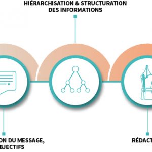 Process rédactionnel - Les Oeuvres Vives coordonne vos actions